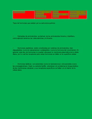 Testosterona General en las
estructuras
reproductores
Celulas
intersticiales del
testículo
Estimula a los
carcteres sexuales
masculinos
Tipos de hormonas que existen por su estructura química:
• Derivadas de aminoácidos: se derivan de los aminoácidos tirosina y triptófano,
como ejemplo tenemos las catecolaminas y la tiroxina.
• Hormonas peptídicas: están constituidas por cadenas de aminoácidos, bien
oligopéptidos (como la vasopresina) o polipéptidos (como la hormona del crecimiento). En
general, este tipo de hormonas no pueden atravesar la membrana plasmática de la célula
diana, por lo cual los receptores para estas hormonas se hallan en la superficie celular.
• Hormonas lipídicas: son esteroides (como la testosterona) o eicosanoides (como
las prostaglandinas). Dado su carácter lipófilo, atraviesan sin problemas la bicapa lipídica
de las membranas celulares y sus receptores específicos se hallan en el interior de la
célula diana.
 