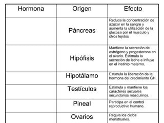Regula los ciclos menstruales. Ovarios Participa en el control reproductivo humano. Pineal Estimula y mantiene los caracteres sexuales secundarios masculinos. Testículos Estimula la liberación de la hormona del crecimiento GH. Hipotálamo Mantiene la secreción de estrógeno y progesterona en el ovario. Estimula la secreción de leche e influye en el instinto materno. Hipófisis Reduce la concentración de azúcar en la sangre y aumenta la utilización de la glucosa por el músculo y otros tejidos Páncreas Efecto Origen Hormona 