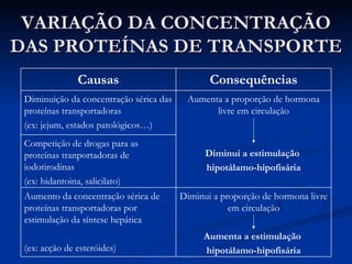 VARIAÇÃO DA CONCENTRAÇÃO DAS PROTEÍNAS DE TRANSPORTE Diminui a proporção de hormona livre em circulação Aumenta a estimulação  hipotálamo-hipofisária Aumento da concentração sérica de proteínas transportadoras por estimulação da síntese hepática (ex: acção de esteróides) Competição de drogas para as proteínas tranportadoras de iodotirodinas (ex: hidantoina, salicilato) Aumenta a proporção de hormona livre em circulação Diminui a estimulação  hipotálamo-hipofisária Consequências Diminuição da concentração sérica das proteínas transportadoras  (ex: jejum, estados patológicos…) Causas 