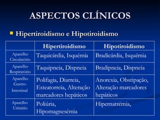 ASPECTOS CLÍNICOS Hipertiroidismo e Hipotiroidismo Hipernatrémia,  Poliúria, Hipomagnesémia Aparelho  Urinário Anorexia, Obstipação, Alteração marcadores hepáticos Polifagia, Diarreia, Esteatorreia, Alteração marcadores hepáticos Aparelho Gastro- Intestinal  Bradipneia, Dispneia Taquipneia, Dispneia Aparelho Respiratório Bradicárdia, Isquémia Hipotiroidismo Taquicárdia, Isquémia Aparelho Circulatório Hipertiroidismo 