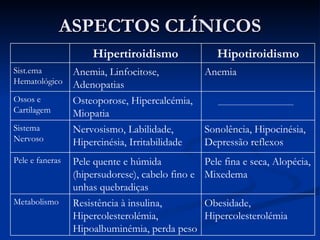 ASPECTOS CLÍNICOS Obesidade, Hipercolesterolémia Resistência à insulina, Hipercolesterolémia, Hipoalbuminémia, perda peso Metabolismo Pele fina e seca, Alopécia, Mixedema  Pele quente e húmida (hipersudorese), cabelo fino e unhas quebradiças Pele e faneras Sonolência, Hipocinésia, Depressão reflexos Nervosismo, Labilidade, Hipercinésia, Irritabilidade Sistema Nervoso Osteoporose, Hipercalcémia, Miopatia Ossos e Cartilagem Anemia Hipotiroidismo Anemia, Linfocitose, Adenopatias Sist.ema Hematológico Hipertiroidismo 
