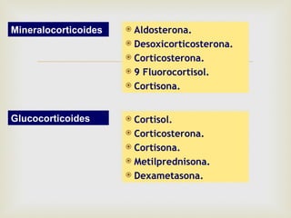 Mineralocorticoides    Aldosterona.
                       Desoxicorticosterona.


                          
                       Corticosterona.
                       9 Fluorocortisol.
                       Cortisona.



Glucocorticoides       Cortisol.
                       Corticosterona.
                       Cortisona.
                       Metilprednisona.
                       Dexametasona.
 
