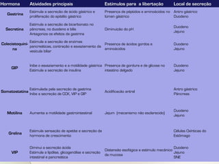 Hormona         Atividades principais                           Estímulos para a libertação           Local de secreção
                Estimula a secreção de ácido gástrico e         Presença de péptidos e aminoácidos no Antro gástrico
   Gastrina
                proliferação do epitélio gástrico               lúmen gástrico                        Duodeno

                Estimula a secreção de bicarbonato no
                                                                                                      Duodeno
  Secretina     pâncreas, no duodeno e bílis                    Diminuição do pH
                                                                                                      Jejuno
                Antagoniza os efeitos da gastrina
                Estimula a secreção de enzimas
Colecistoquini-                                           Presença de ácidos gordos e                 Duodeno
                pancreáticas, contração e esvaziamento da
      na                                                  aminoácidos                                 Jejuno
                vesícula biliar


                Inibe o esvaziamento e a motilidade gástrica Presença de gordura e de glicose no      Duodeno
     GIP
                Estimula a secreção de insulina              intestino delgado                        Jejuno



                Estimulada pela secreção de gastrina                                                  Antro gástrico
Somatostatina                                                   Acidificação antral
                Inibe a secreção de CCK, VIP e GIP                                                    Pâncreas



                                                                                                      Duodeno
   Motilina     Aumenta a motilidade gastrointestinal           Jejum (mecanismo não esclarecido)
                                                                                                      Jejuno


                Estimula sensação de apetite e secreção da                                            Células Oxínticas do
    Grelina
                hormona de crescimento                                                                Estômago


                Diminui a secreção ácida                                                                Duodeno
                                                                Distensão esofágica e estímulo mecânico
     VIP        Estimula a lipólise, glicogenólise e secreção                                           Jejuno
                                                                da mucosa
                intestinal e pancreática                                                                SNE
 
