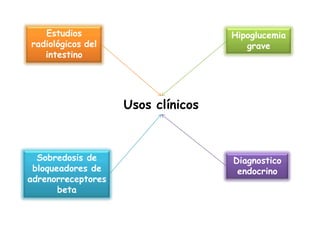 Usos clínicos
Hipoglucemia
grave
Diagnostico
endocrino
Sobredosis de
bloqueadores de
adrenorreceptores
beta
Estudios
radiológicos del
intestino
 