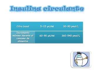Cifra basal 5-15 ϻU/ml 30-90 pmol/L
Incremento
máximo durante el
consumo de
alimentos
60-90 ϻU/ml 360-540 pmol/L
 