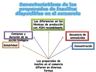 Los preparados de
insulina en el comercio
difieren en diversas
formas
Secuencia de
aminoácidos
Concentración
Comienzo y
duración de su
acción biológica
Solubilidad
Las diferencias en las
técnicas de producción
con ADN recombinante
 