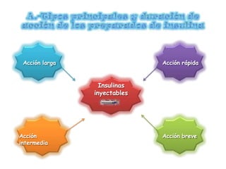 Insulinas
inyectables
Acción rápida
Acción breve
Acción
intermedia
Acción larga
 