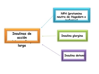 Insulinas de
acción
intermedia y
larga
NPH (protamina
neutra de Hagedorn o
isofanica)
Insulina glargina
Insulina detemir
 