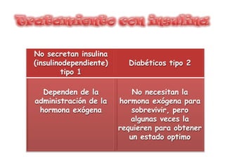 No secretan insulina
(insulinodependiente)
tipo 1
Diabéticos tipo 2
Dependen de la
administración de la
hormona exógena
No necesitan la
hormona exógena para
sobrevivir, pero
algunas veces la
requieren para obtener
un estado optimo
 