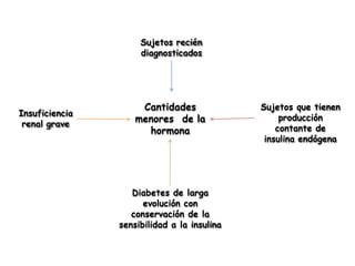 Cantidades
menores de la
hormona
Sujetos recién
diagnosticados
Sujetos que tienen
producción
contante de
insulina endógena
Diabetes de larga
evolución con
conservación de la
sensibilidad a la insulina
Insuficiencia
renal grave
 