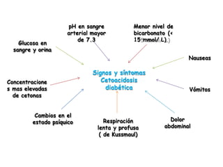 Signos y síntomas
Cetoacidosis
diabética
Nauseas
Vómitos
Dolor
abdominal
Respiración
lenta y profusa
( de Kussmaul)
Cambios en el
estado psíquico
Concentracione
s mas elevadas
de cetonas
Glucosa en
sangre y orina
pH en sangre
arterial mayor
de 7.3
Menor nivel de
bicarbonato (<
15 mmol/ L)
 