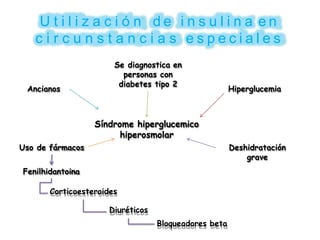 U t i l i z a c i ó n d e i n s u l i n a e n
c i r c u n s t a n c i a s e s p e c i a l e s
Síndrome hiperglucemico
hiperosmolar
Se diagnostica en
personas con
diabetes tipo 2
Hiperglucemia
Deshidratación
grave
Ancianos
Uso de fármacos
Fenilhidantoina
Corticoesteroides
Diuréticos
Bloqueadores beta
 