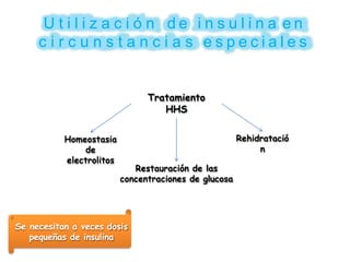 U t i l i z a c i ó n d e i n s u l i n a e n
c i r c u n s t a n c i a s e s p e c i a l e s
Tratamiento
HHS
Rehidratació
n
Restauración de las
concentraciones de glucosa
Homeostasia
de
electrolitos
Se necesitan a veces dosis
pequeñas de insulina
 
