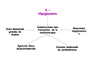 A.-
Hipoglucemia
Complicaciones mas
frecuentes de la
insulinoterapia
Reacciones
hipoglicemica
s
Consumo inadecuado
de carbohidratos
Ejercicio físico
desacostumbrado
Dosis demasiado
grandes de
insulina
 