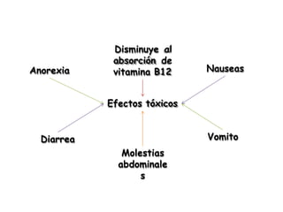 Efectos tóxicos
Anorexia Nauseas
Vomito
Molestias
abdominale
s
Diarrea
Disminuye al
absorción de
vitamina B12
 