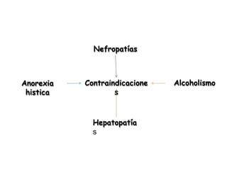 Contraindicacione
s
Nefropatías
Alcoholismo
Hepatopatía
s
Anorexia
histica
 