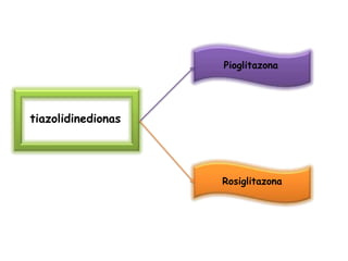 tiazolidinedionas
Pioglitazona
Rosiglitazona
 
