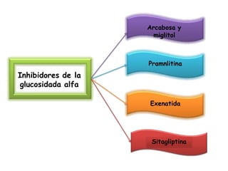 Inhibidores de la
glucosidada alfa
Arcabosa y
miglitol
Pramnlitina
Exenatida
Sitagliptina
 