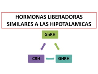 HORMONAS LIBERADORAS
SIMILARES A LAS HIPOTALAMICAS
GnRH
GHRHCRH
 