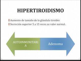 HIPERTIROIDISMO
0 Aumento de tamaño de la glándula tiroides
0 Secreción superior 5 a 15 veces su valor normal.
AUTOINMUNITARI
A Adenoma
 