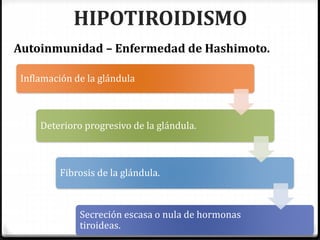 HIPOTIROIDISMO
Inflamación de la glándula
Deterioro progresivo de la glándula.
Fibrosis de la glándula.
Secreción escasa o nula de hormonas
tiroideas.
Autoinmunidad – Enfermedad de Hashimoto.
 
