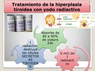 Tratamiento de la hiperplasia
tiroidea con yodo radiactivo
5 mCi de
I
radioacti
vo
I
radiactivo
destruye
las células
SECRETOR
AS
TIROIDEA
S
Absorbe de
80 a 90%
de yoduro
24h
 
