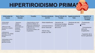 HIPERTIROIDISMO PRIMARIO
Enfermedad de
Graves
Bocio Tóxico
Nodular
Tiroiditis Tumores secretores
de hCG
Cáncer Folicular de
Tiroides
Ingesta excesiva de
Yodo
Ingestión de
Hormonas
Tiroideas
-Enfermedad
autoinmune
-Afecta con más
frecuencia a mujeres
jóvenes
-Infiltrado de
linfocitos T, B y células
plasmáticas en la
tiroides
-Anticuerpos contra
antígenos de la
glándula tiroides
- Aparecen
nódulos
autónomos
funcionales que
sintetizan
hormonas
tiroideas.
-Hipertiroidismo inicial
transitorio debido a la
destrucción acelerada de
la glándula que provoca
la liberación de
hormonas tiroideas y de
tiroglobulina
-Mola hidatiforme
-coriocarcinoma o
cáncer testicular
-hCG es muy
similar a la TSH
-Secreción de
hormonas tiroideas
tiroideas por parte
del tumor.
-Síndrome de Jod-
Basedow
-Tirotoxicosis
ficticia
Concentración
sérica de
tiroglobulina
- Supresión de la
función glandular
 