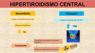 HIPERTIROIDISMO CENTRAL
Empleo de medicamentos antitiroideos
Tratamiento quirúrgico o con yodo
radiactivo
Secundario Terciario
Exceso en la producción de TSH
Adenoma Hipofisario
Exceso en la producción de TRH
T4
TSH
Tratamiento
 
