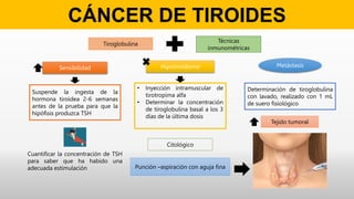 CÁNCER DE TIROIDES
Tiroglobulina
Técnicas
inmunométricas
Sensibilidad
Suspende la ingesta de la
hormona tiroidea 2-6 semanas
antes de la prueba para que la
hipófisis produzca TSH
Cuantificar la concentración de TSH
para saber que ha habido una
adecuada estimulación
Hipotiroidismo
• Inyección intramuscular de
tirotropima alfa
• Determinar la concentración
de tiroglobulina basal a los 3
días de la última dosis
Citológico
Punción –aspiración con aguja fina
Metástasis
Determinación de tiroglobulina
con lavado, realizado con 1 mL
de suero fisiológico
Tejido tumoral
 