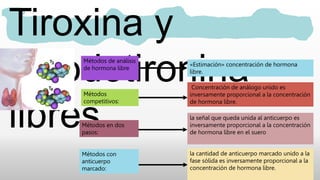 Tiroxina y
triyodotironina
libres
Métodos de análisis
de hormona libre
«Estimación» concentración de hormona
libre.
Métodos
competitivos:
Concentración de análogo unido es
inversamente proporcional a la concentración
de hormona libre.
Métodos en dos
pasos:
la señal que queda unida al anticuerpo es
inversamente proporcional a la concentración
de hormona libre en el suero
Métodos con
anticuerpo
marcado:
la cantidad de anticuerpo marcado unido a la
fase sólida es inversamente proporcional a la
concentración de hormona libre.
 