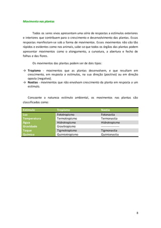 8
Movimento nas plantas
Todos os seres vivos apresentam uma série de respostas a estímulos exteriores
e interiores que contribuem para o crescimento e desenvolvimento das plantas. Essas
respostas manifestam-se sob a forma de movimentos. Esses movimentos não são tão
rápidos e evidentes como nos animais, sabe-se que todos os órgãos das plantas podem
apresentar movimentos como o alongamento, a curvatura, a abertura e fecho de
folhas e das flores.
Os movimentos das plantas podem ser de dois tipos:
→ Tropismo - movimentos que as plantas desenvolvem, e que resultam em
crescimento, em resposta a estímulos, na sua direção (positivo) ou em direção
oposta (negativo).
→ Nastias - movimentos que não envolvam crescimento da planta em resposta a um
estímulo.
Consoante a natureza estímulo ambiental, os movimentos nas plantas são
classificados como:
Estímulo Tropismo Nastia
Luz Fototropismo Fotonastia
Temperatura Termotropismo Termonastia
Água Hidrotropismo Hidrotropismo
Gravidade Gravitropismo ------------------
Toque Tigmotropismo Tigmonastia
Químico Quimiotropismo Quimionastia
 