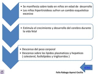 • Se manifiesta sobre todo en niños en edad de desarrollo
• Los niños hipertiroideos sufren un cambio esqueletico
excesivo
• Estimula el crecimiento y desarrollo del cerebro durante
la vida fetal
• Descenso del peso corporal
• Descenso sobre los lipidos plasmaticos y hepaticos
( colesterol, fosfolípidos y trigliceridos )
ATRAS
Felix Rabago Ayenci Cecilia
 