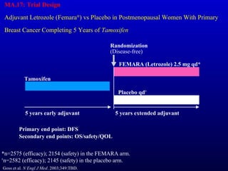 MA.17: Trial Design Adjuvant Letrozole (Femara ® ) vs Placebo in Postmenopausal Women With Primary Breast Cancer Completin...