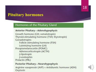 Pituitary hormones
18
 