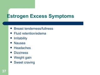 Estrogen Excess Symptoms Breast tenderness/fullness Fluid retention/edema Irritability Nausea  Headaches Dizziness Weight gain Sweet craving 