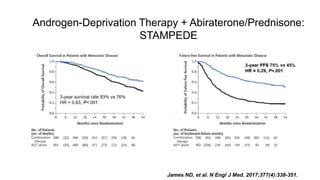 Androgen-Deprivation Therapy + Abiraterone/Prednisone:
STAMPEDE
James ND, et al. N Engl J Med. 2017;377(4):338-351.
 