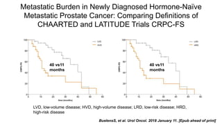 Metastatic Burden in Newly Diagnosed Hormone-Naïve
Metastatic Prostate Cancer: Comparing Definitions of
CHAARTED and LATITUDE Trials CRPC-FS
BuelensS, et al. Urol Oncol. 2018 January 11. [Epub ahead of print]
LVD, low-volume disease; HVD, high-volume disease; LRD, low-risk disease; HRD,
high-risk disease
40 vs11
months
40 vs11
months
 