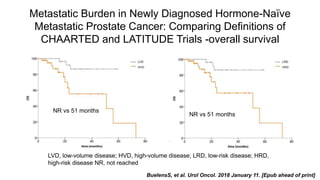 Metastatic Burden in Newly Diagnosed Hormone-Naïve
Metastatic Prostate Cancer: Comparing Definitions of
CHAARTED and LATITUDE Trials -overall survival
LVD, low-volume disease; HVD, high-volume disease; LRD, low-risk disease; HRD,
high-risk disease NR, not reached
BuelensS, et al. Urol Oncol. 2018 January 11. [Epub ahead of print]
NR vs 51 months
NR vs 51 months
 