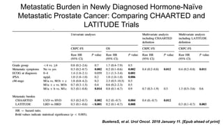 Metastatic Burden in Newly Diagnosed Hormone-Naïve
Metastatic Prostate Cancer: Comparing CHAARTED and
LATITUDE Trials
BuelensS, et al. Urol Oncol. 2018 January 11. [Epub ahead of print]
 