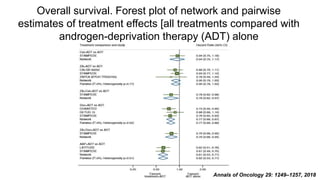 Overall survival. Forest plot of network and pairwise
estimates of treatment effects [all treatments compared with
androgen-deprivation therapy (ADT) alone
Annals of Oncology 29: 1249–1257, 2018
 