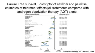 Failure Free survival. Forest plot of network and pairwise
estimates of treatment effects [all treatments compared with
androgen-deprivation therapy (ADT) alone
Annals of Oncology 29: 1249–1257, 2018
 