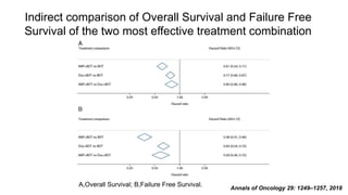 Indirect comparison of Overall Survival and Failure Free
Survival of the two most effective treatment combination
Annals of Oncology 29: 1249–1257, 2018
A,Overall Survival; B,Failure Free Survival.
 