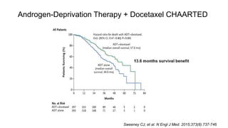 Androgen-Deprivation Therapy + Docetaxel CHAARTED
Sweeney CJ, et al. N Engl J Med. 2015;373(8):737-746
 