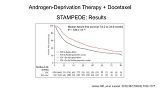 STAMPEDE: Results
James ND, et al. Lancet. 2016;387(10024):1163-1177
Androgen-Deprivation Therapy + Docetaxel
 