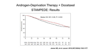 Androgen-Deprivation Therapy + Docetaxel
STAMPEDE: Results
James ND, et al. Lancet. 2016;387(10024):1163-1177
 