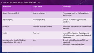 C. THE SECOND MESSENGER IS UNKNOWN/UNSETTLED
Hormone(s) Origin Major Function(s)
Growth hormone (GH) Anterior pituitary Promotes growth of the body (bones
and organs).
Prolactin (PRL) Anterior pituitary Growth of mammary glands and
lactation.
Oxytocin Posterior pituitary (stored) Stimulates uterine contraction and milk
ejection.
Insulin Pancreas Lowers blood glucose (hypoglycemic
effect), promotes protein synthesis and
lipogenesis.
Somatomedins (insulin-like Liver
growth factors, IGF-I, IGF-II)
Liver Growth related functions of GH are
mediated.
Stimulates growth of cartilage.
 