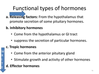 a. Releasing factors: From the hypothalamus that
promote secretion of some pituitary hormones.
b. Inhibitory hormones
• Come from the hypothalamus or GI tract
• suppress the secretion of particular hormones.
c. Tropic hormones
• Come from the anterior pituitary gland
• Stimulate growth and activity of other hormones
d. Effector hormones
Functional types of hormones
14
W
R
I
T
E
 