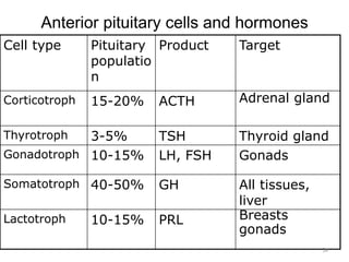 Anterior pituitary cells and hormones
Cell type Pituitary
populatio
n
Product Target
Corticotroph 15-20% ACTH Adrenal gland
Thyrotroph 3-5% TSH Thyroid gland
Gonadotroph 10-15% LH, FSH Gonads
Somatotroph 40-50% GH All tissues,
liver
Lactotroph 10-15% PRL Breasts
gonads
34
 