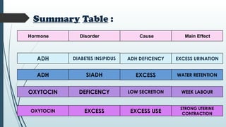 Summary Table :
EXCESS
DEFICENCY
SIADH
DIABETES INSIPIDUS
ADH
ADH
OXYTOCIN
OXYTOCIN
STRONG UTERINE
CONTRACTION
WEEK LABOUR
WATER RETENTION
EXCESS URINATION
EXCESS USE
LOW SECRETION
EXCESS
ADH DEFICENCY
Hormone Disorder Cause Main Effect
 
