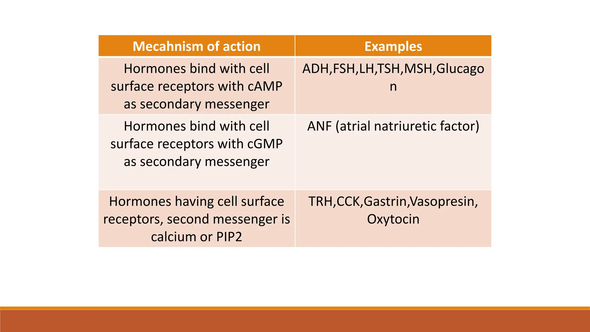 Mecahnism of action Examples
Hormones bind with cell
surface receptors with cAMP
as secondary messenger
ADH,FSH,LH,TSH,MSH,Glucago
n
Hormones bind with cell
surface receptors with cGMP
as secondary messenger
ANF (atrial natriuretic factor)
Hormones having cell surface
receptors, second messenger is
calcium or PIP2
TRH,CCK,Gastrin,Vasopresin,
Oxytocin
 
